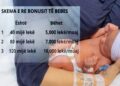 Ndryshon bonusi i bebeve nga 1 korriku, nga pagesa njëherë në pagë mujore nga 50 deri në 100 mijë lekë..