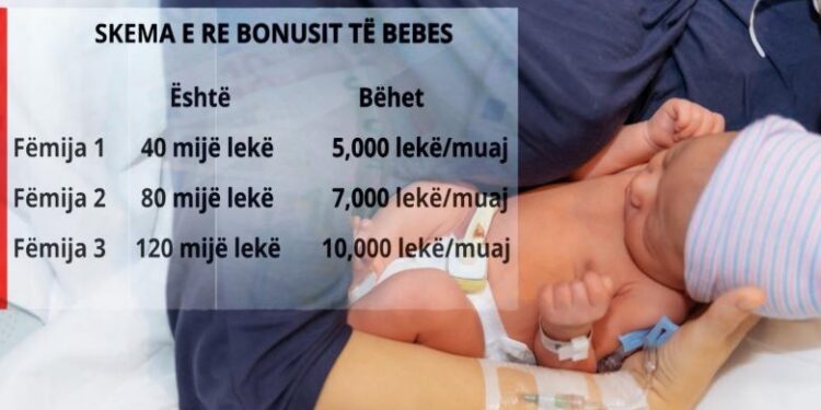 Ndryshon bonusi i bebeve nga 1 korriku, nga pagesa njëherë në pagë mujore nga 50 deri në 100 mijë lekë..